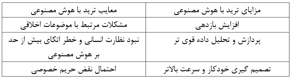 مزایا و معایب ترید با هوش مصنوعی