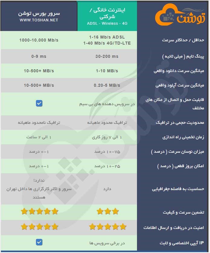 سرور مجازی بورس خوب را از کجا بخریم؟