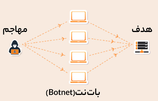 حملات ddos چیست؟