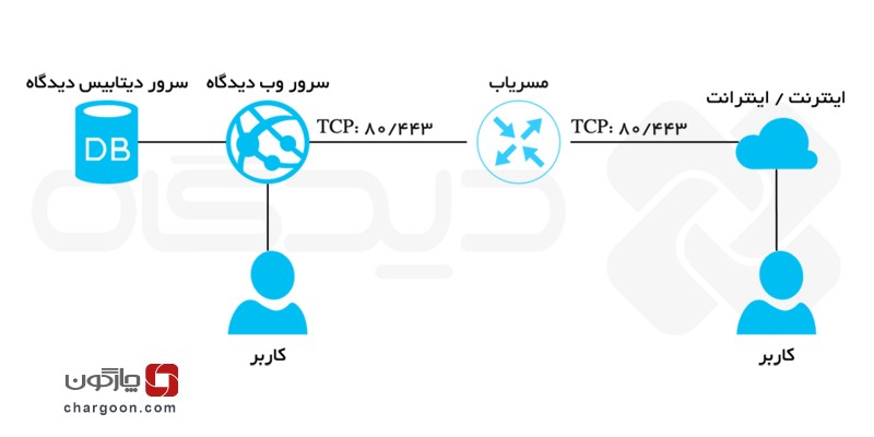 پیش نیازهای اصلی برای امنیت شبکه