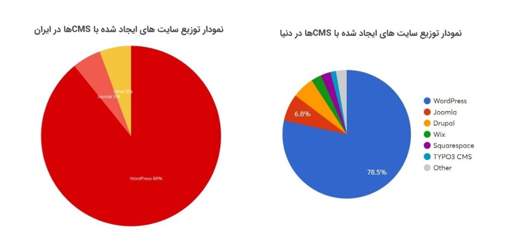 نمودار CMS ها