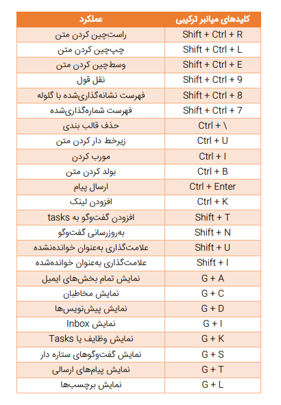 Combined shortcut keys