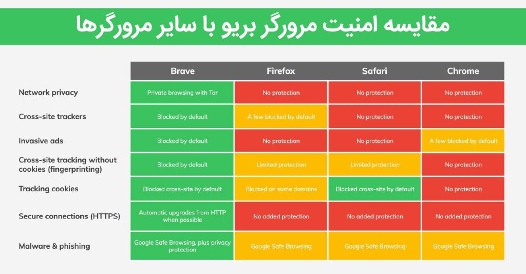 مقایسه امنیت مرورگر بریو با دیگر مرورگرها