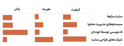 مقایسه روش های ساخت سایت
