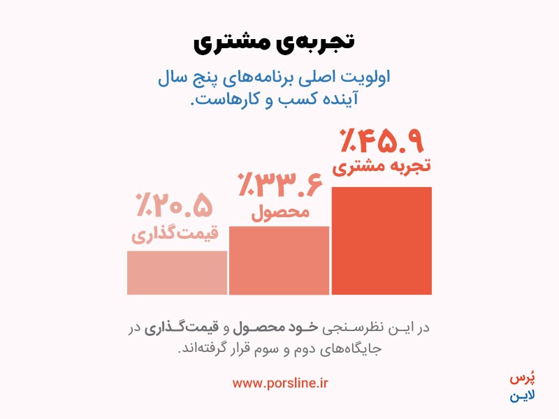 تجربه مشتری