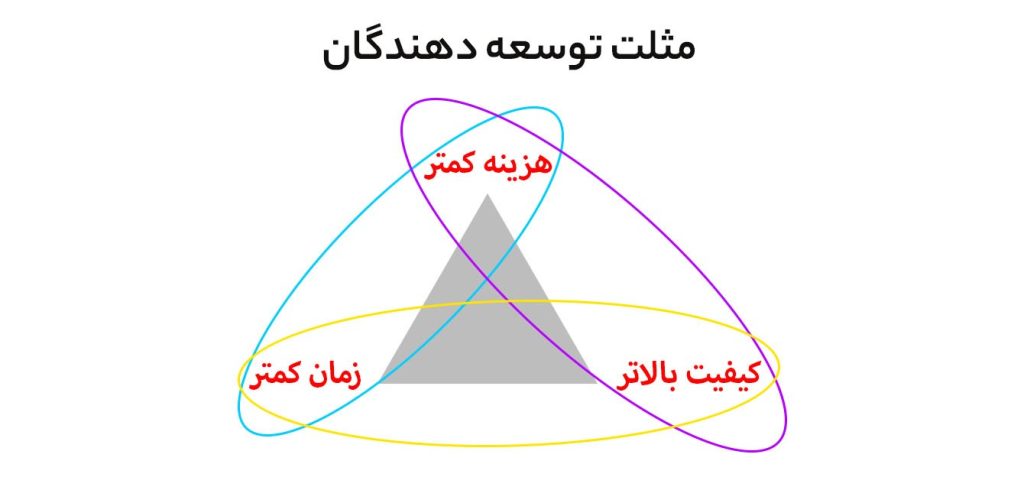 مثلث توسعه دهندگان
