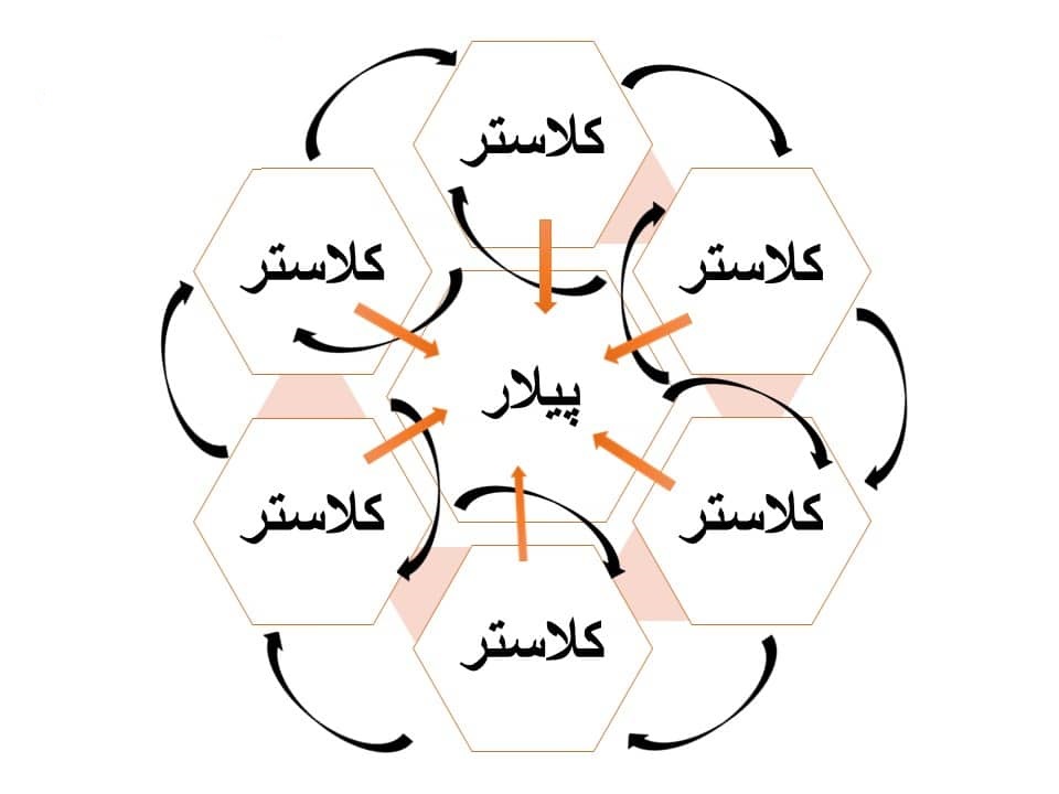 پیلار کلاستر یا تاپیک کلاستر