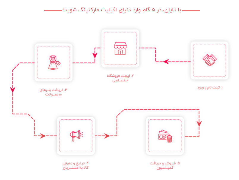 مراحل آغاز همکاری در فروش