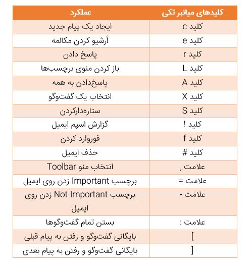 Single shortcut keys