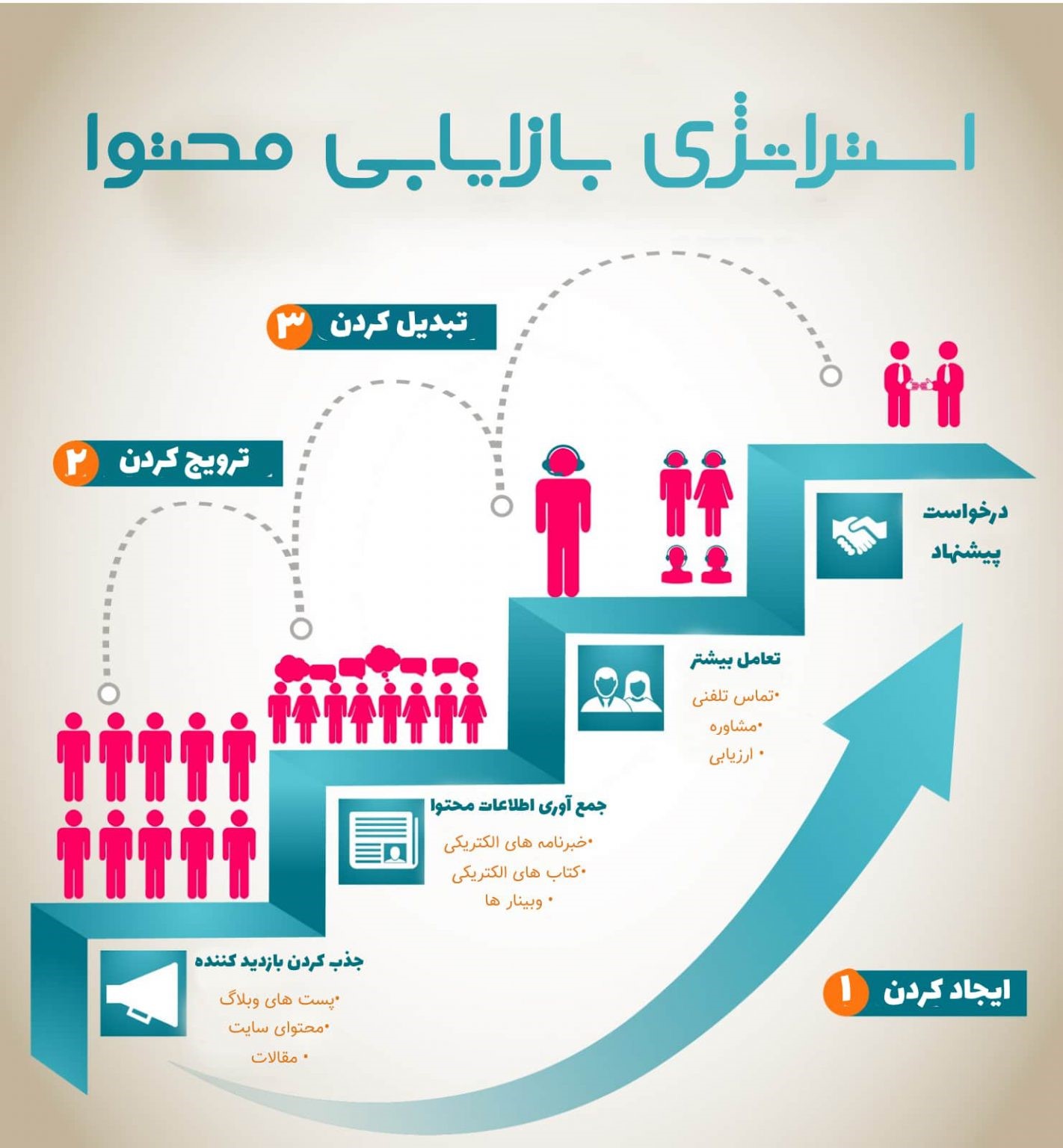 بازاریابی محتوا پولیتزی