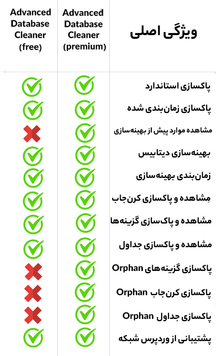  database cleaning features-بهینه سازی دیتابیس در وردپرس
