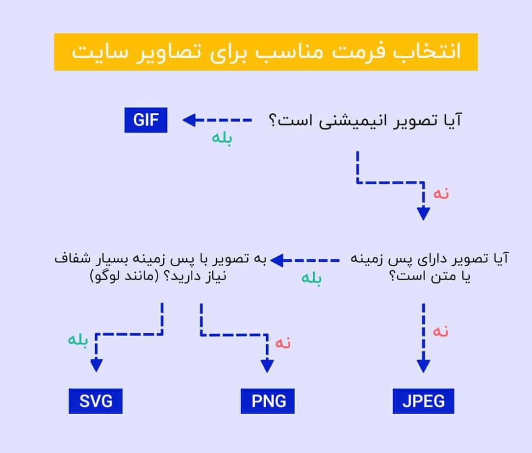 انتخاب فرمت مناسب برای تصاویر سایت - سئوی تصاویر