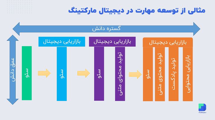 شاخه‌های دیجیتال مارکتینگ