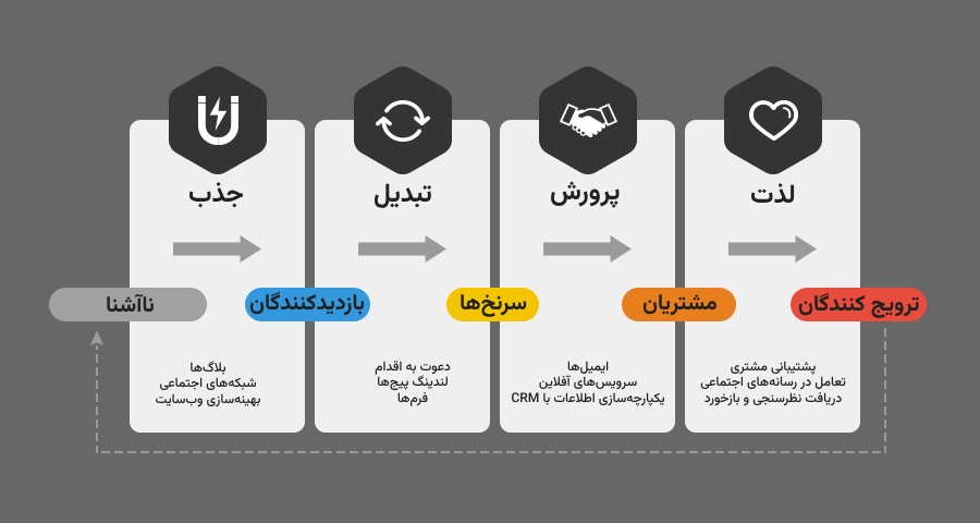 مراحل بازاریابی درونگرا