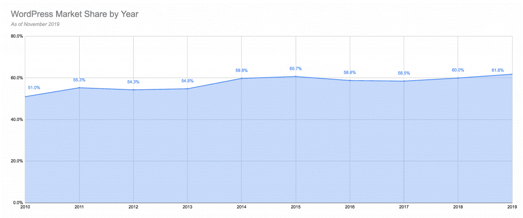 increase wordpress- بهترین مارکت های وردپرسی در دنیا