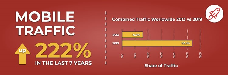 mobile traffic in wordpress