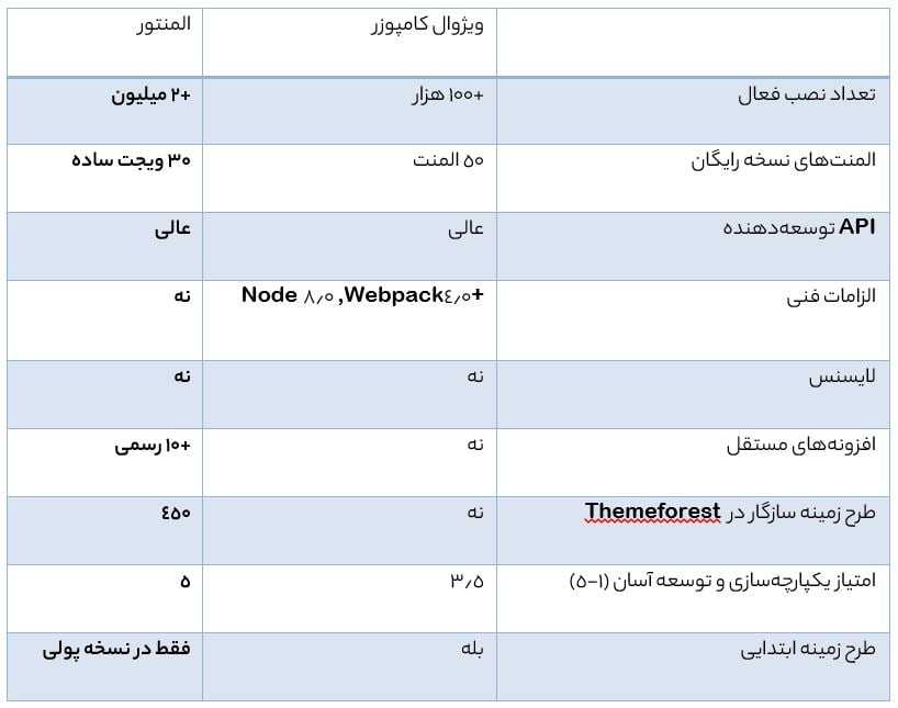 مقایسه Visual Composer با Elementor