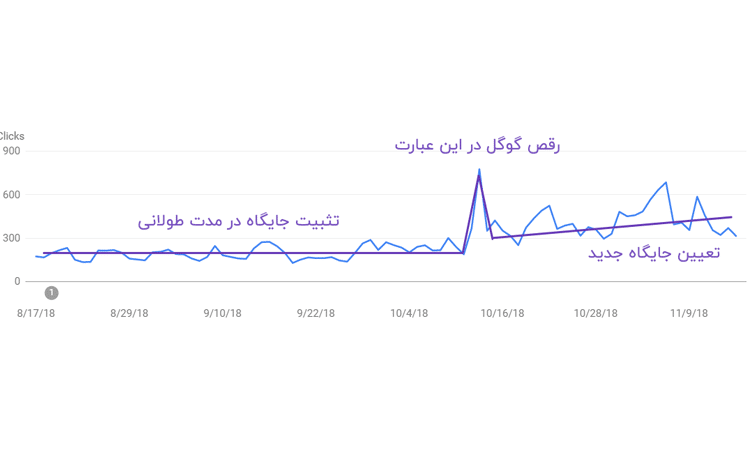 الگوریتم رقص گوگل